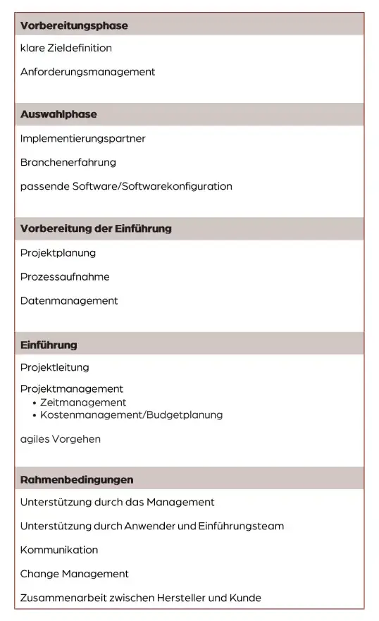 Ausgabe 1/2023, Open Access: Eggert, Erfolgsfaktoren in ERP-Projekten. Tabelle 2: Erfolgsfaktoren mit einer Zuordnung in Projektphasen
