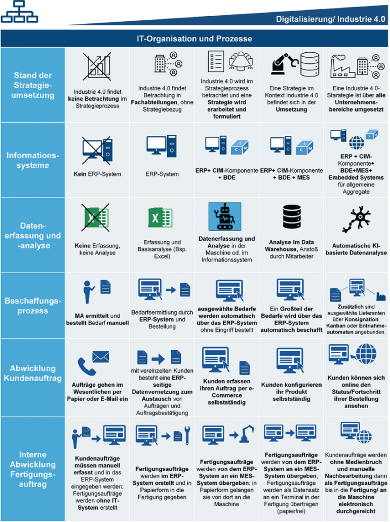 ERP Information 4/2024 Sames/Leyh, Tabelle 3: Kategorie IT-Prozesse und Organisation