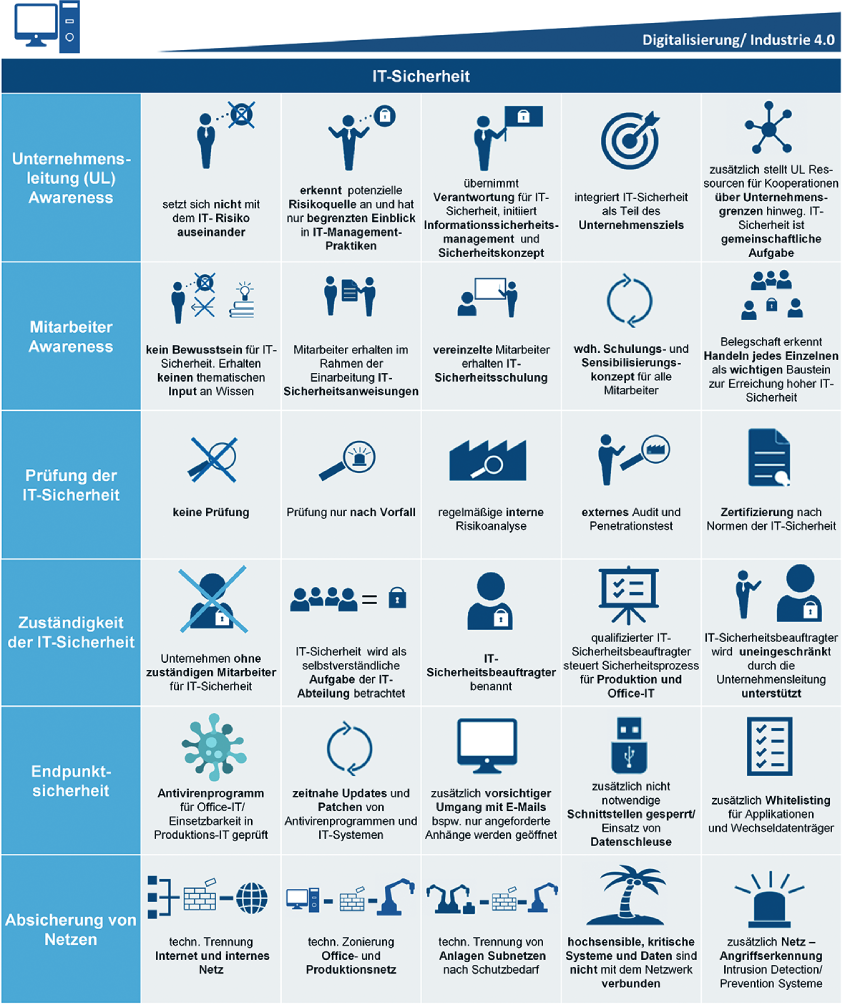 ERP Information 4/2024 Sames/Leyh, Tabelle 5: IT-Sicherheit