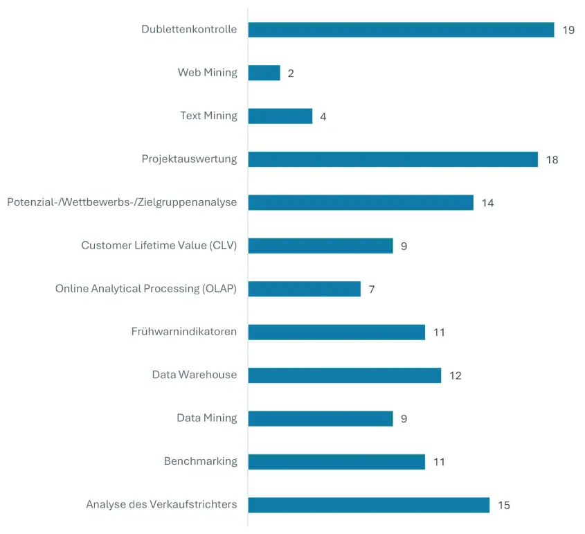 ERP-Information 3/2025: Marktüberblick CRM-Systeme von Sandy Eggert, Bild 1 zeigt Funktionen des analytischen CRM.