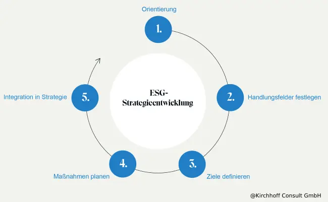 ERP-Information 3/2025: Experten-Beitrag von Klaus Rainer Kirchhoff, Bild 1: ESG-Strategieentwicklung.