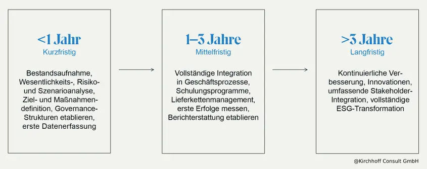 ERP Information 3/2025: Expertenbeitrag Klaus Rainer Kirchhoff, Bild 2: Roadmap einer ESG-Strategieentwicklung.
