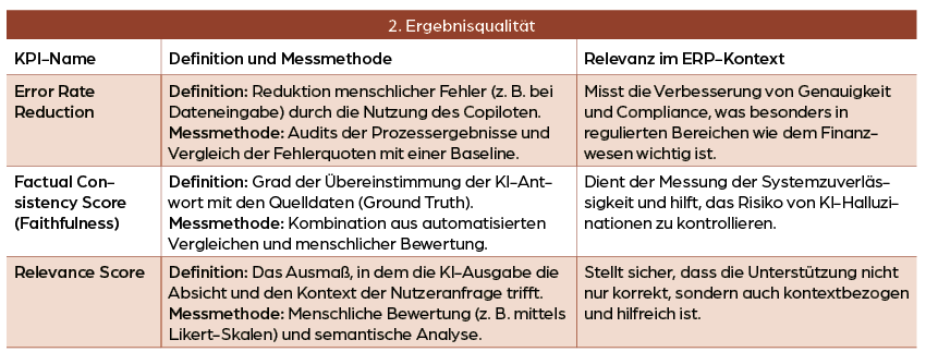Harald Konnerth: LLM-Copilots, Tabelle 3: KPI-Gerüst zur Erfolgsmessung von LLM-Copilots im ERP-Umfeld: Ergebnisqualität
