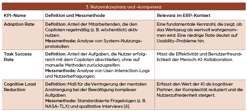 Harald Konnerth: LLM-Copilots, Tabelle 4: KPI-Gerüst zur Erfolgsmessung von LLM-Copilots im ERP-Umfeld: Nutzerakzeptanz und -kompetenz