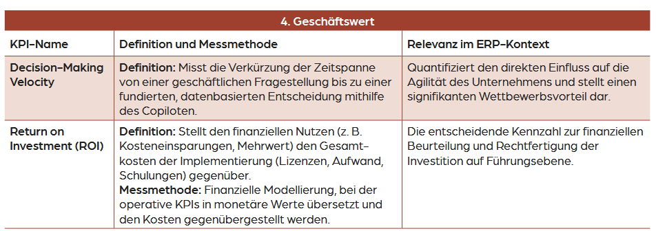 Open Access, Harald Konnerth: LLM-Copilots, Tabelle 5: Geschäftswert