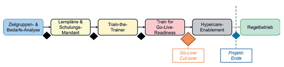 Bild 1: Workstream entlang der Projektphasen.
