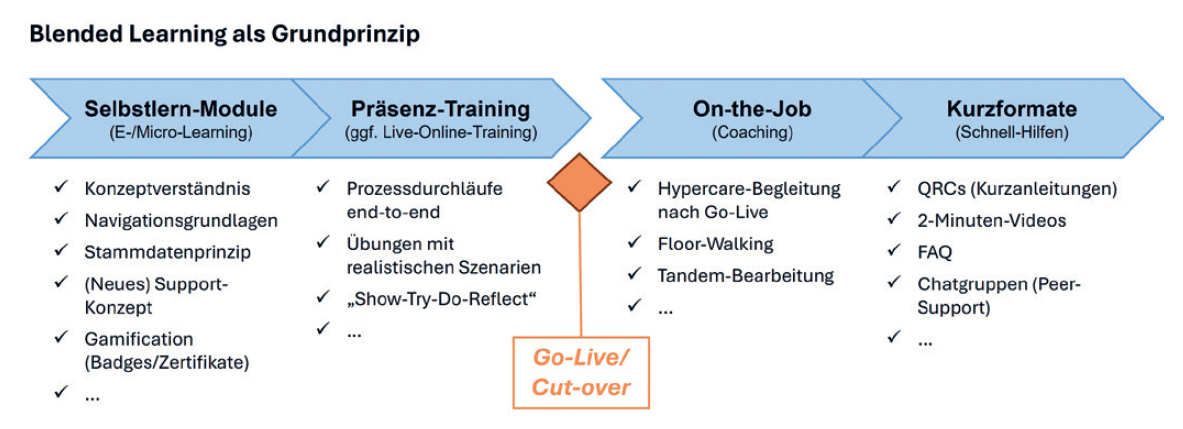 Bild 2: Beispiel für die Einordnung und Kombination verschiedener traditioneller und digitaler Lernformen = Blended Learning.