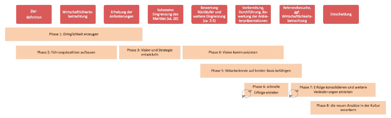 Abb. 1: Einordnung der Phasen nach KOTTER in dem Auswahlvorgehen.