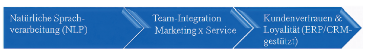 Abb. 2: End-to-End-Signalfluss entlang der Customer Journey: ERP-, CRM- und KISignaleverbinden Awareness, Kauf, Service und Loyalität zu einem durchgängigen Steuerungsmodel.