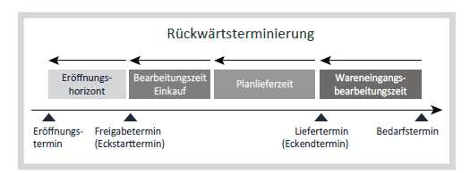 Abb. 2: Terminierung Fremdbeschaffung [2]