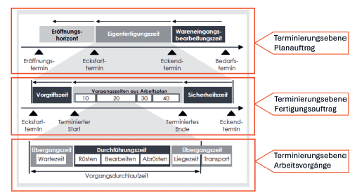 Abb. 3: Durchlaufterminierung [2]