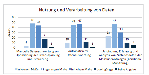 Abb. 4: Nutzung und Verarbeitung von Daten [7]
