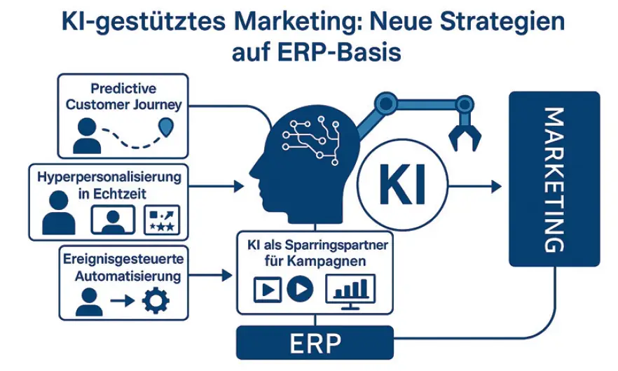 Bild 1: KI-Marketing