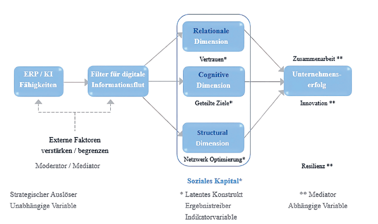 Abb. 1: KI-gestütztes soziales Kapital im ERP-Kontext: Der „Filter für digitaleInformationsflut“ verbindet ERP- und KI-Fähigkeiten mit den Dimensionen des sozialen Kapitals (relational, kognitiv, strukturell) und ermöglicht messbare Effekte auf Zusammenarbeit, Innovation und Resilienz.