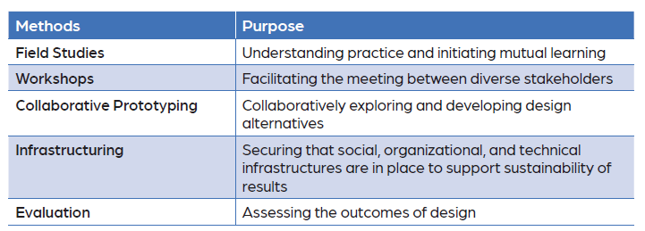 Tab. 1: Methoden des partizipativen Designs nach Preece et al. 2019