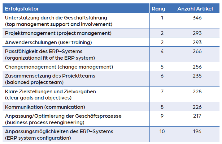 Tab. 1: Top 10 Erfolgsfaktoren, geordnet nach der Häufigkeit der Nennung in den Artikeln