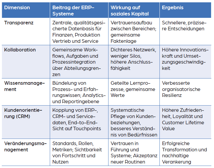 Tab. 1: Wie ERP-Nutzung soziales Kapital stärkt und Unternehmenserfolg im Mittelstandmessbar macht