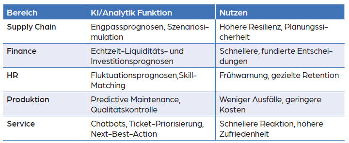 Tab. 2: Einsatzfelder von KI und prädiktiver Analytik in ERP: Von Supply Chain bisService – konkrete Nutzenpotenziale