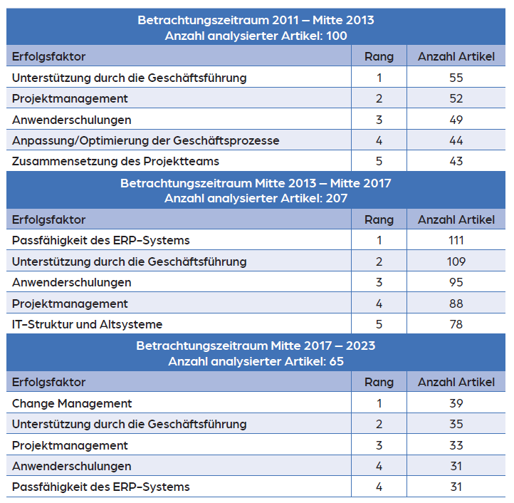 Tab. 2: Zeitspannenanalysen der Top-5-Erfolgsfaktoren