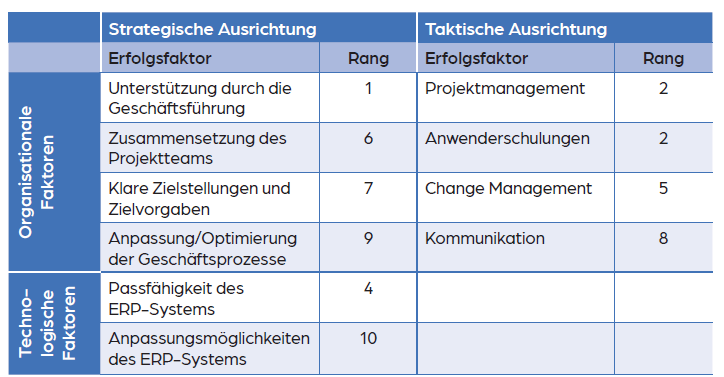 Tab. 3: Klassifikation der Erfolgsfaktoren (in Anlehnung an [12], [13]).