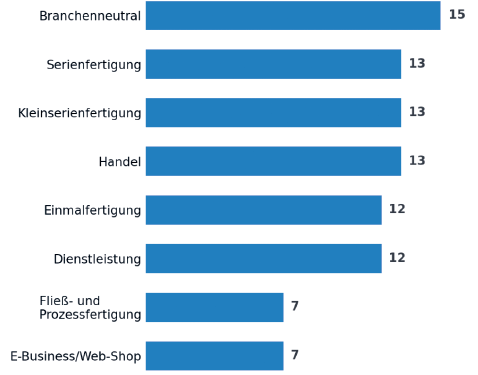 Zielgruppen und Branchenausrichtung der CRM-Lösungen (n=23, Mehrfachnennungen möglich).
